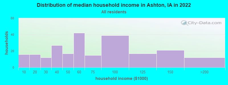 Distribution of median household income in Ashton, IA in 2022