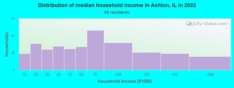 Distribution of median household income in Ashton, IL in 2022