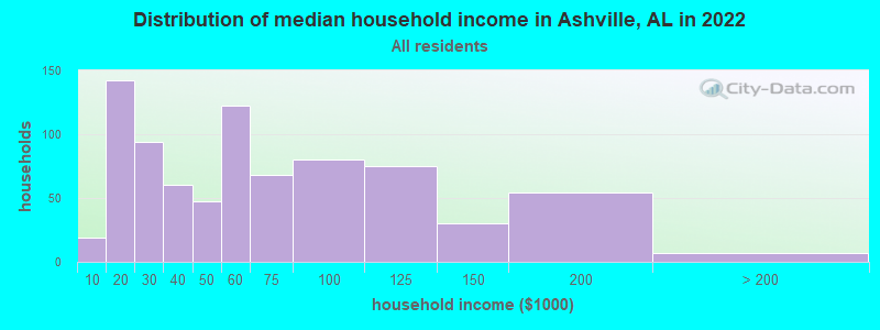 Distribution of median household income in Ashville, AL in 2022