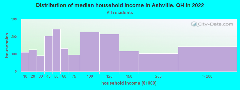 Distribution of median household income in Ashville, OH in 2022