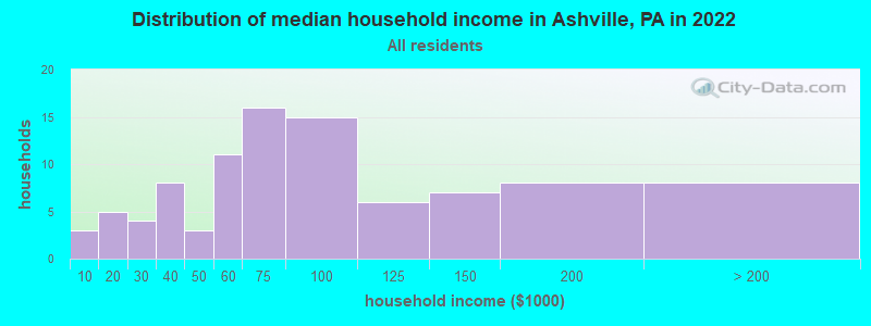 Distribution of median household income in Ashville, PA in 2022