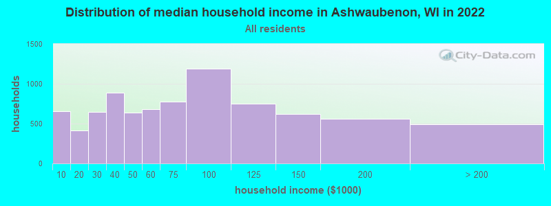 Distribution of median household income in Ashwaubenon, WI in 2019