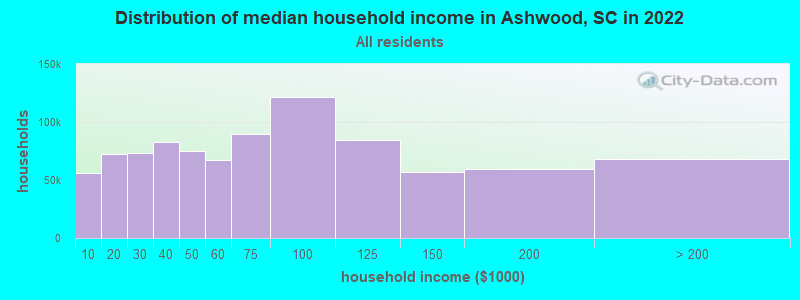 Distribution of median household income in Ashwood, SC in 2022