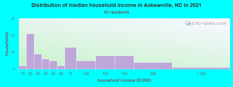 Distribution of median household income in Askewville, NC in 2022