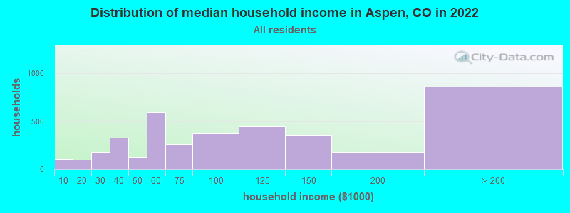 Distribution of median household income in Aspen, CO in 2019