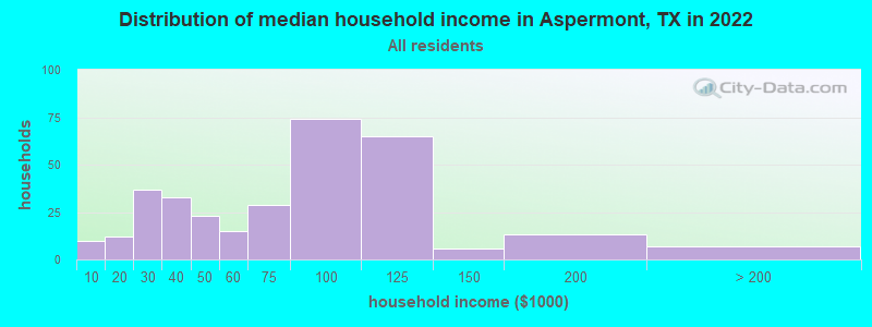 Distribution of median household income in Aspermont, TX in 2019