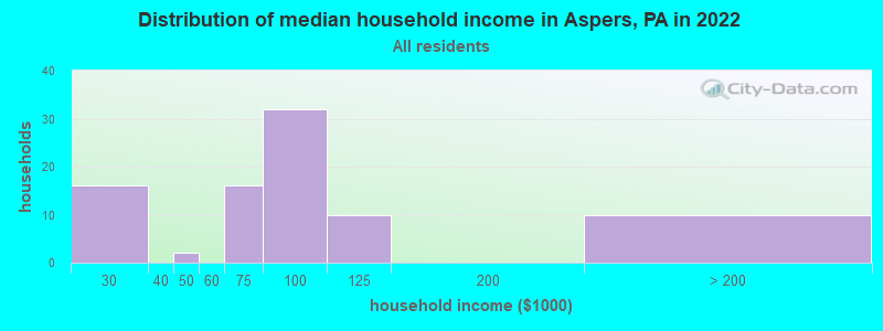Distribution of median household income in Aspers, PA in 2022