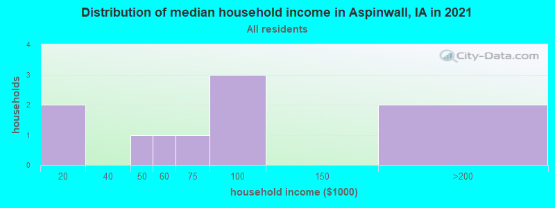 Distribution of median household income in Aspinwall, IA in 2022