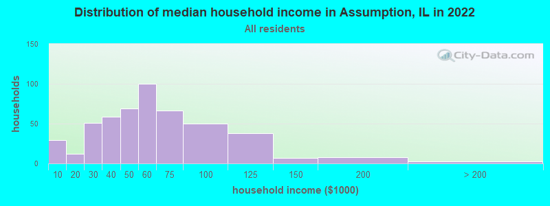 Distribution of median household income in Assumption, IL in 2022