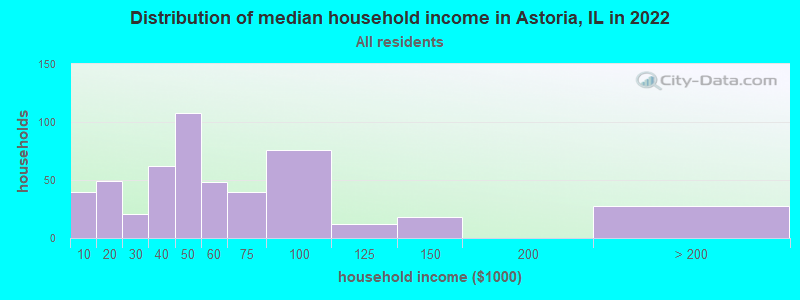 Distribution of median household income in Astoria, IL in 2022