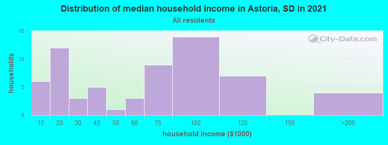 Distribution of median household income in Astoria, SD in 2022