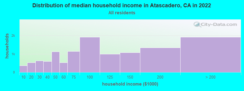 Distribution of median household income in Atascadero, CA in 2019