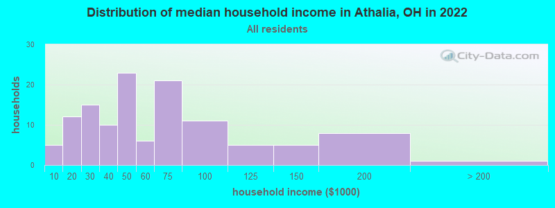 Distribution of median household income in Athalia, OH in 2022