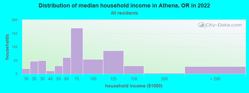 Distribution of median household income in Athena, OR in 2022