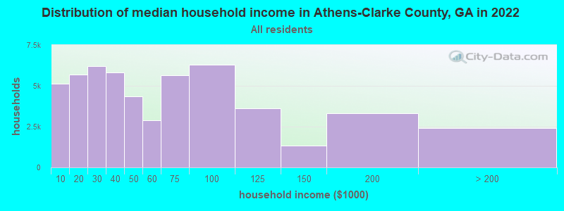 Distribution of median household income in Athens-Clarke County, GA in 2022