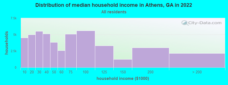 Distribution of median household income in Athens, GA in 2019