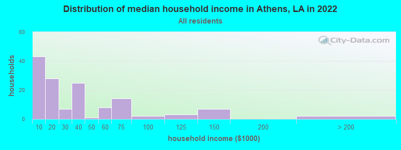 Distribution of median household income in Athens, LA in 2019