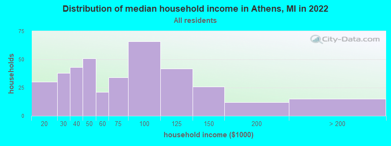 Distribution of median household income in Athens, MI in 2022