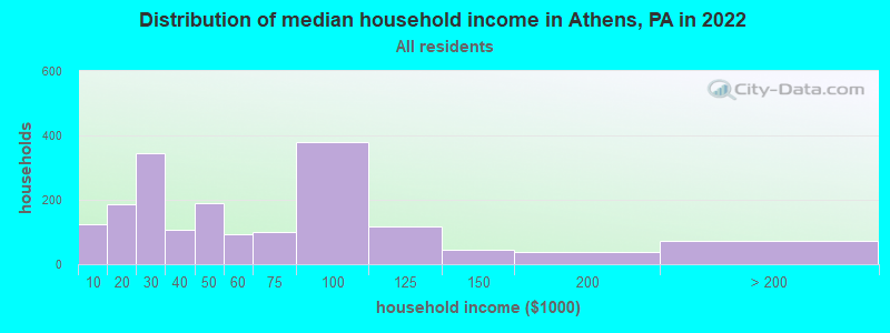 Distribution of median household income in Athens, PA in 2019