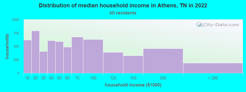 Distribution of median household income in Athens, TN in 2019
