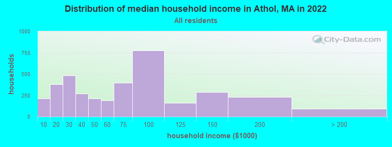 Distribution of median household income in Athol, MA in 2019