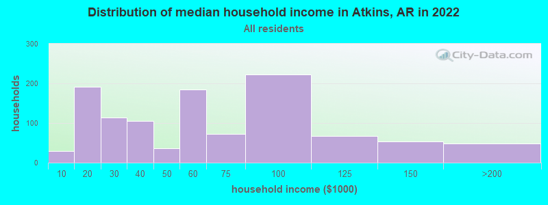 Distribution of median household income in Atkins, AR in 2019
