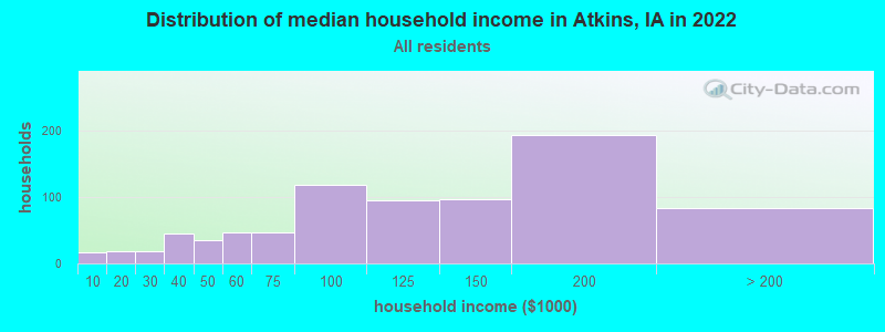 Distribution of median household income in Atkins, IA in 2022