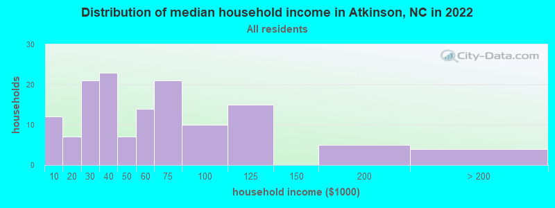 Distribution of median household income in Atkinson, NC in 2022
