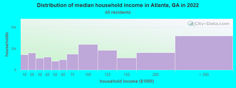 Distribution of median household income in Atlanta, GA in 2019