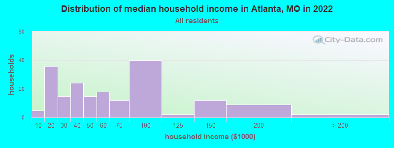 Distribution of median household income in Atlanta, MO in 2022