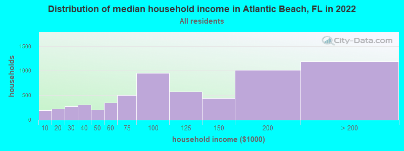 Distribution of median household income in Atlantic Beach, FL in 2021