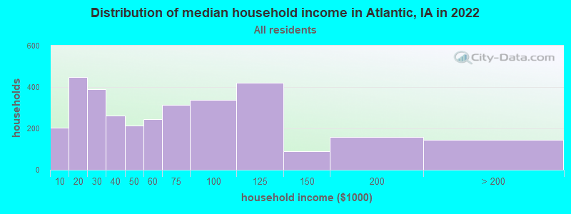 Distribution of median household income in Atlantic, IA in 2019