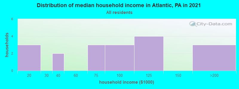 Distribution of median household income in Atlantic, PA in 2021