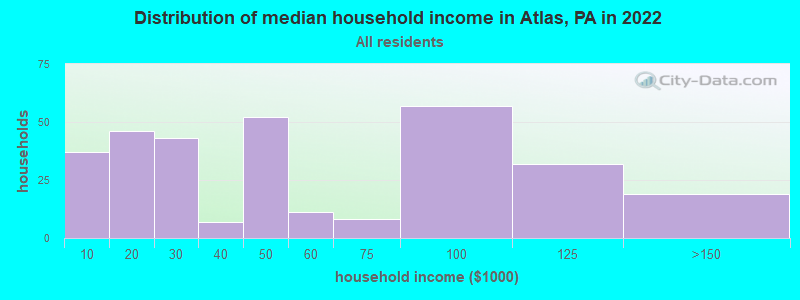 Distribution of median household income in Atlas, PA in 2022