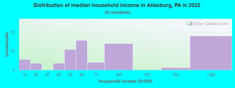 Distribution of median household income in Atlasburg, PA in 2022
