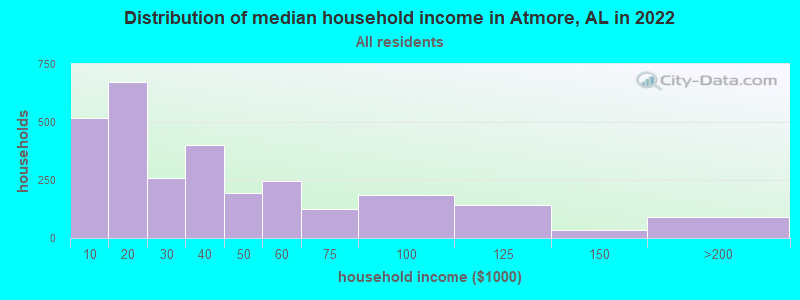 Distribution of median household income in Atmore, AL in 2022