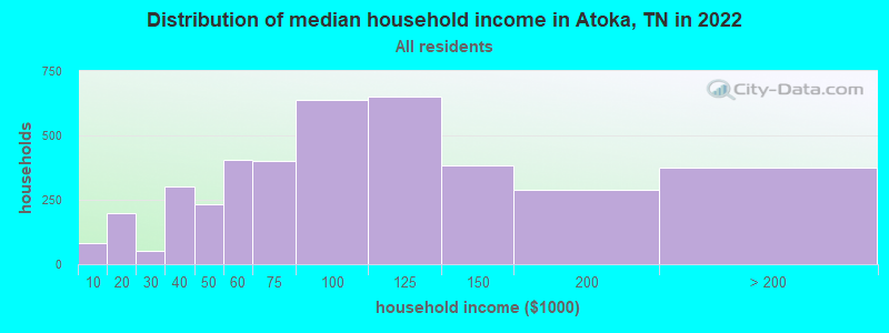 Distribution of median household income in Atoka, TN in 2021