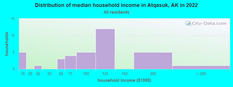 Distribution of median household income in Atqasuk, AK in 2022