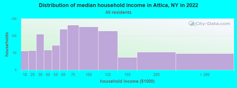 Distribution of median household income in Attica, NY in 2022