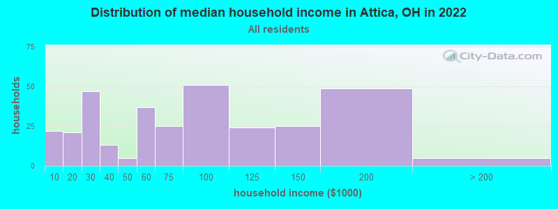 Distribution of median household income in Attica, OH in 2022