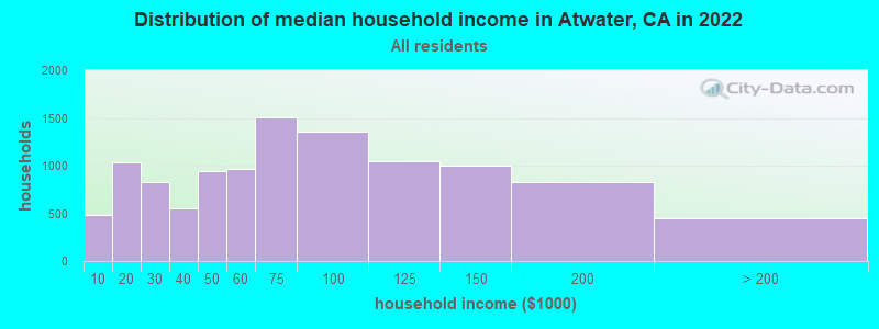 Distribution of median household income in Atwater, CA in 2019