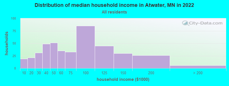 Distribution of median household income in Atwater, MN in 2019