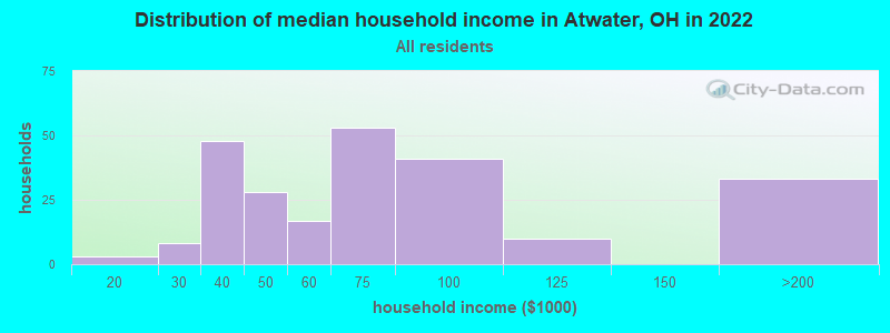 Distribution of median household income in Atwater, OH in 2019