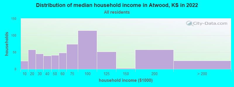 Distribution of median household income in Atwood, KS in 2019