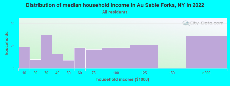 Distribution of median household income in Au Sable Forks, NY in 2022
