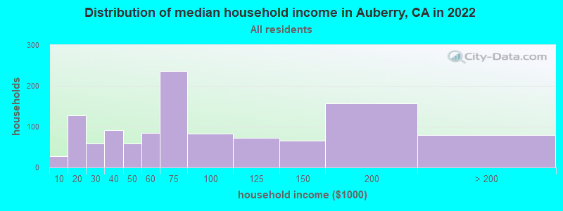 Distribution of median household income in Auberry, CA in 2019