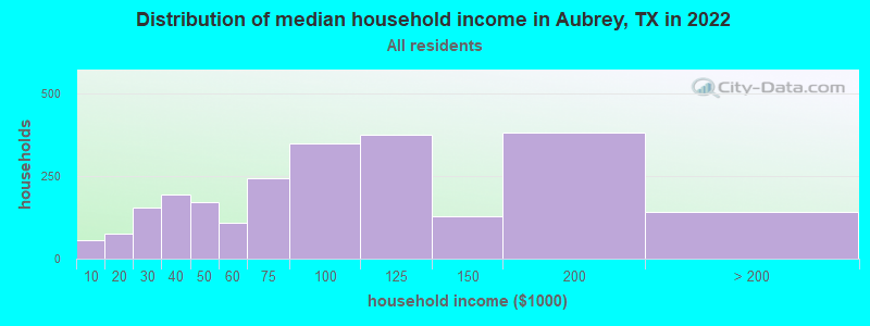 Distribution of median household income in Aubrey, TX in 2019