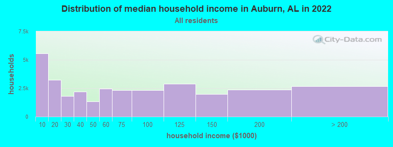 Distribution of median household income in Auburn, AL in 2021
