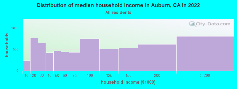 Distribution of median household income in Auburn, CA in 2019