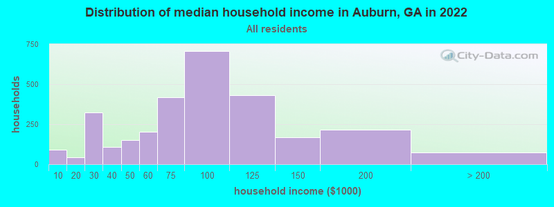 Distribution of median household income in Auburn, GA in 2022